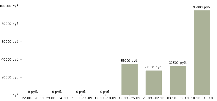 Вакансии сотрудник с обязанностями менеджера в Королеве - Медиана зарплат сотрудник с обязанностями менеджера в Королеве за 2 месяца