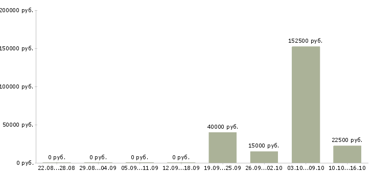 Вакансии сотрудники для оказания рекламных услуг Санкт-петербург - Медиана зарплат сотрудники для оказания рекламных услуг Санкт-петербург за 2 месяца