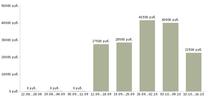 Вакансии сотрудники по привлечению клиентов в Твери - Медиана зарплат сотрудники по привлечению клиентов в Твери за 2 месяца