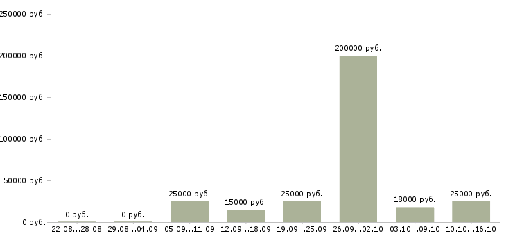 Вакансии сотрудники по размещению рекламы Нижний новгород - Медиана зарплат сотрудники по размещению рекламы Нижний новгород за 2 месяца