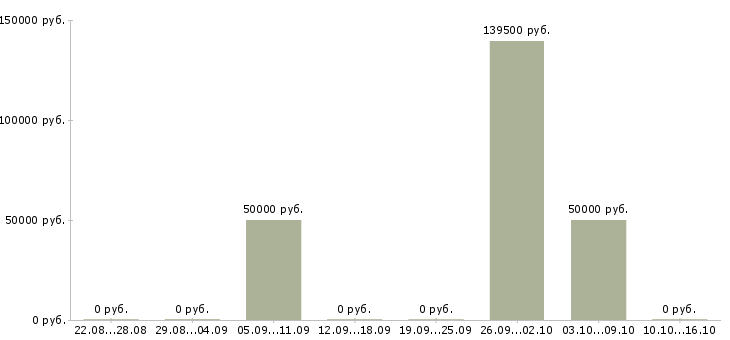 Вакансии специалист в отдел новостроек в Краснодаре - Медиана зарплат специалист в отдел новостроек в Краснодаре за 2 месяца