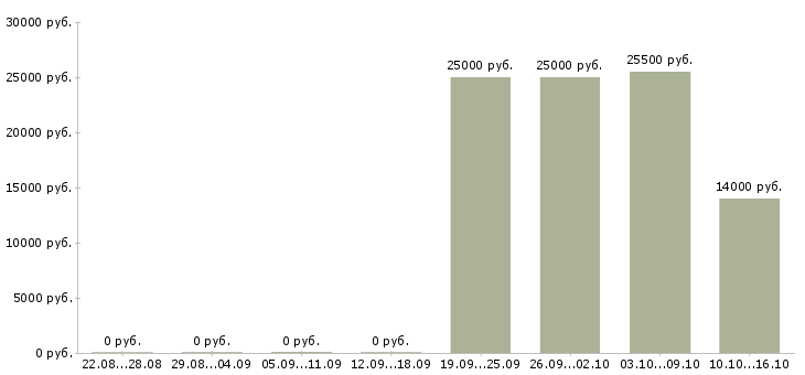 Вакансии специалист кассового обслуживания в Екатеринбурге - Медиана зарплат специалист кассового обслуживания в Екатеринбурге за 2 месяца