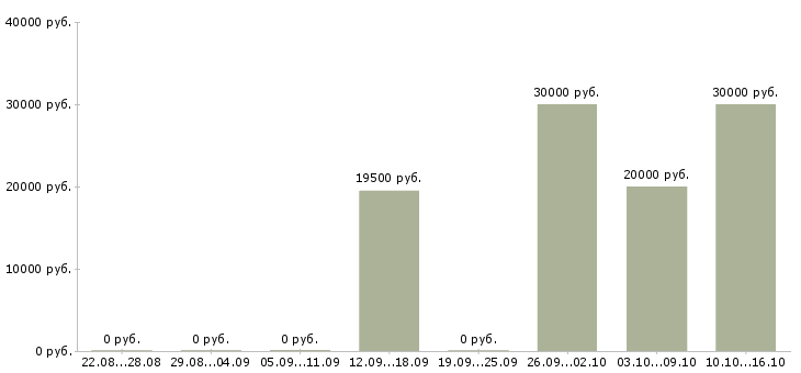 Вакансии специалист кассового обслуживания в Новосибирске - Медиана зарплат специалист кассового обслуживания в Новосибирске за 2 месяца
