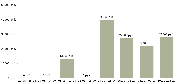 Вакансии специалист отдела дмс в Уфе - Медиана зарплат специалист отдела дмс в Уфе за 2 месяца