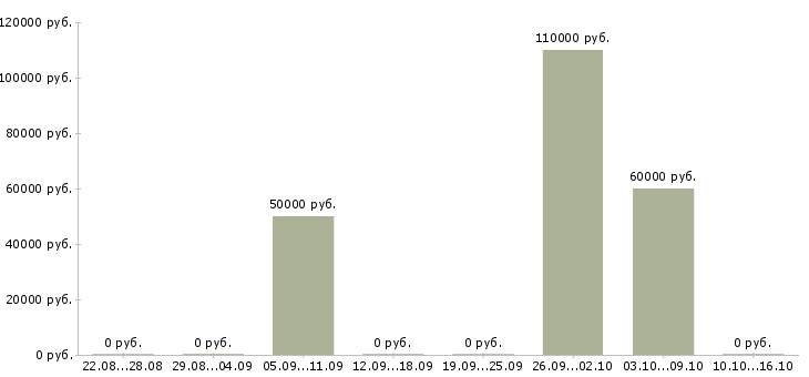 Вакансии специалист отдела новостроек в Краснодаре - Медиана зарплат специалист отдела новостроек в Краснодаре за 2 месяца