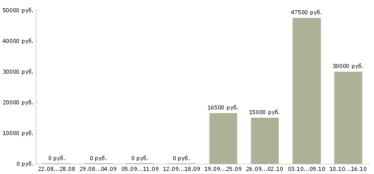 Вакансии специалист отдела поддержки продаж в Хабаровске - Медиана зарплат специалист отдела поддержки продаж в Хабаровске за 2 месяца