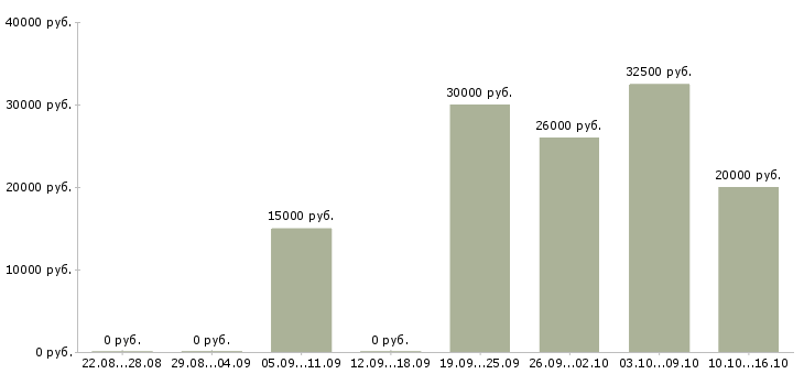 Вакансии специалист по продаже услуг в Астрахани - Медиана зарплат специалист по продаже услуг в Астрахани за 2 месяца
