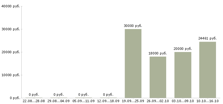 Вакансии специалист по развитию проекта в Ярославле - Медиана зарплат специалист по развитию проекта в Ярославле за 2 месяца