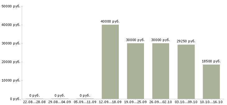 Вакансии специалист по телефонным переговорам в Чебоксарах - Медиана зарплат специалист по телефонным переговорам в Чебоксарах за 2 месяца