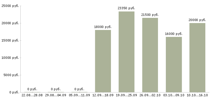 Вакансии специалист по телефонным продажам в Саранске - Медиана зарплат специалист по телефонным продажам в Саранске за 2 месяца