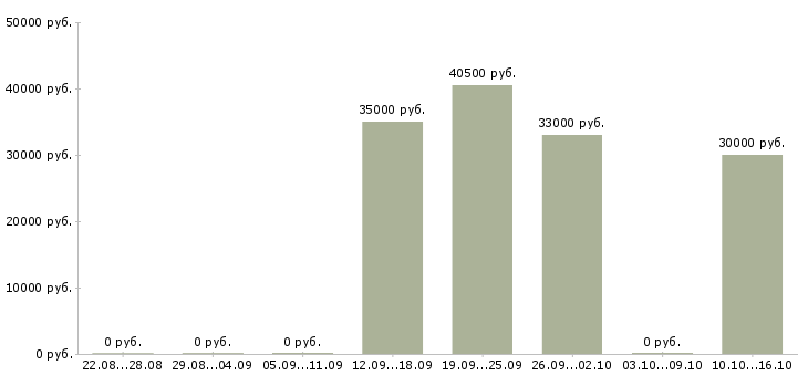 Вакансии специалист телефонных продаж в Новокузнецке - Медиана зарплат специалист телефонных продаж в Новокузнецке за 2 месяца