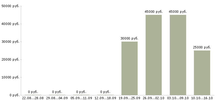 Вакансии стажер отдела продаж Санкт-петербург - Медиана зарплат стажер отдела продаж Санкт-петербург за 2 месяца