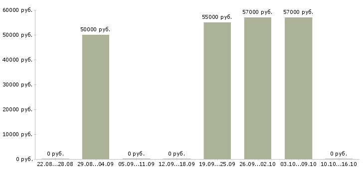 Вакансии токарь на иж Башкортостан - Медиана зарплат токарь на иж Башкортостан за 2 месяца