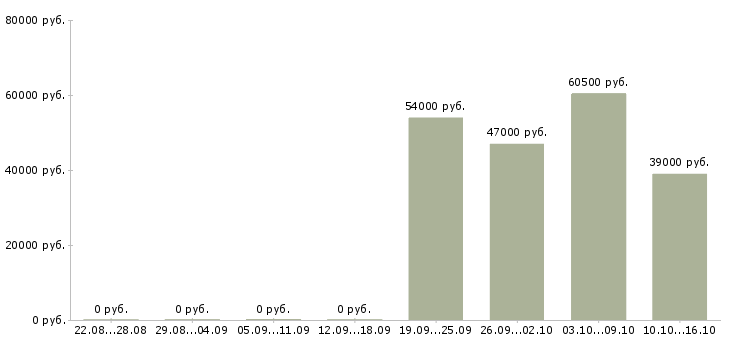 Вакансии требуется уверенный пользователь пк в Сургуте - Медиана зарплат требуется уверенный пользователь пк в Сургуте за 2 месяца