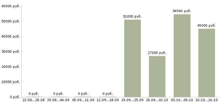 Вакансии требуются грузчики на вахту Мордовия - Медиана зарплат требуются грузчики на вахту Мордовия за 2 месяца