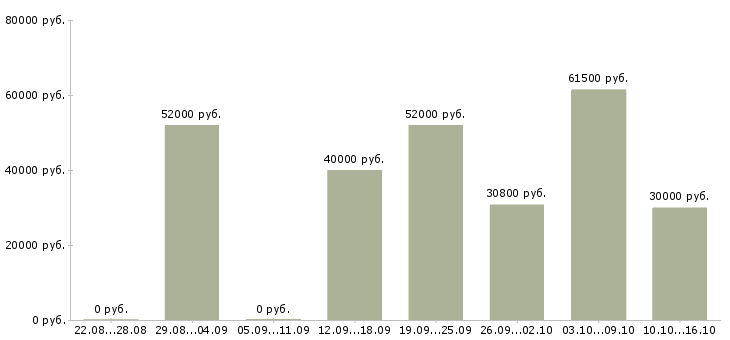 Вакансии требуются грузчики на вахту в Рязани - Медиана зарплат требуются грузчики на вахту в Рязани за 2 месяца