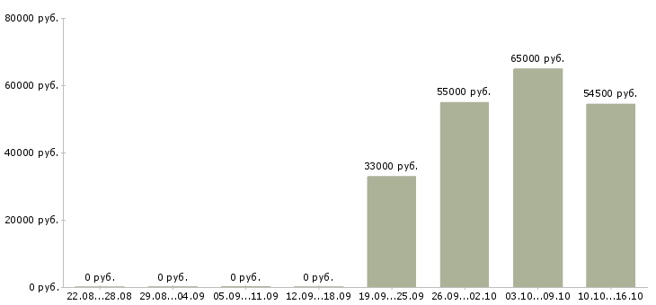 Вакансии упаковщики с жильем в Липецке - Медиана зарплат упаковщики с жильем в Липецке за 2 месяца