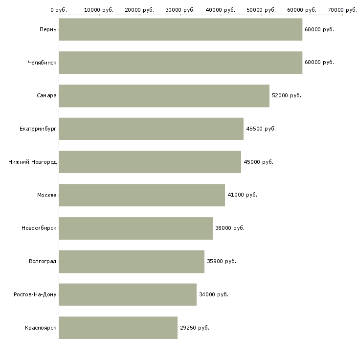 Поиск работы грузчик с жильем-Медиана зарплаты для вакансии «грузчик с жильем» в других городах