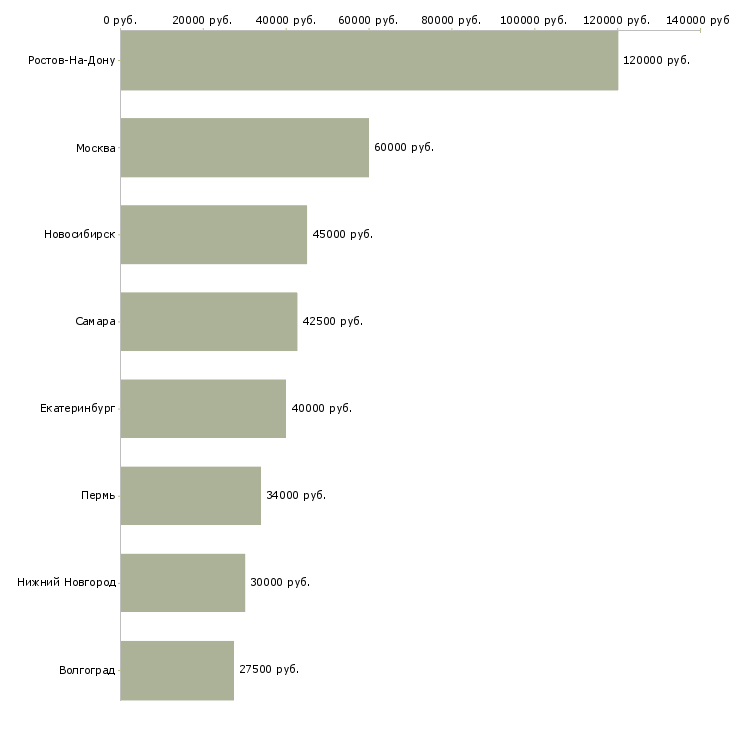 Поиск работы инженер отдела реализации-Медиана зарплаты для вакансии «инженер отдела реализации» в других городах
