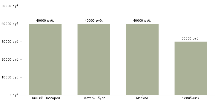 Поиск работы рабочий мебельного цеха-Медиана зарплаты для вакансии «рабочий мебельного цеха» в других городах