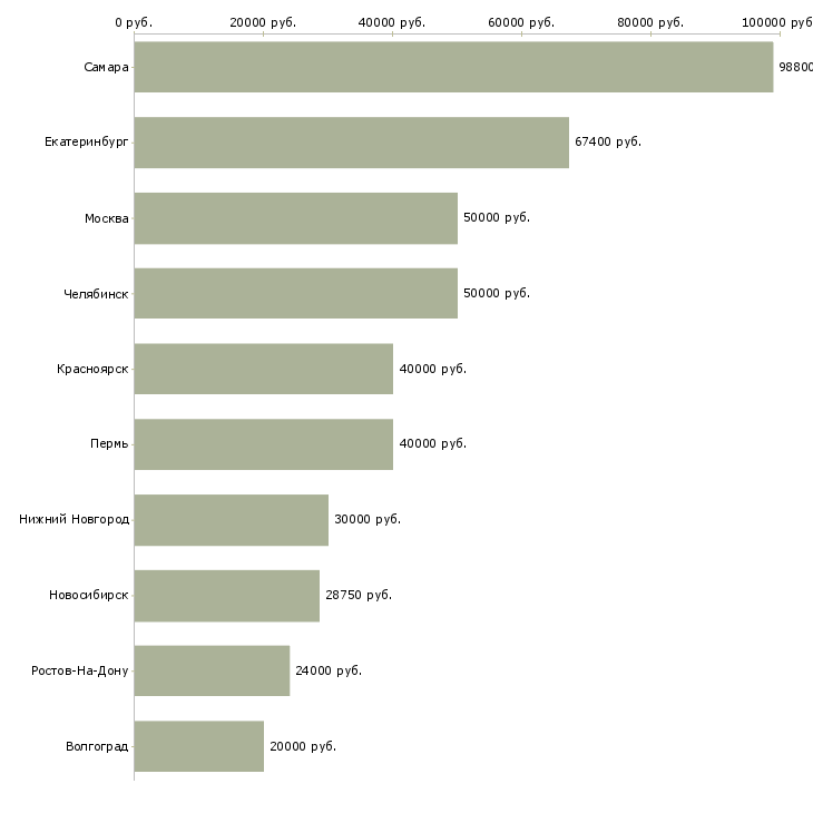 Поиск работы технолог линейный-Медиана зарплаты для вакансии «технолог линейный» в других городах