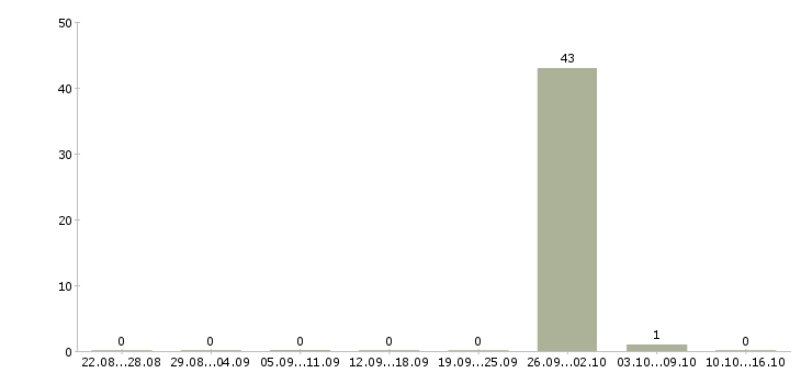Работа упаковщик в магазин Башкортостан - Число вакансий Башкортостан по специальности упаковщик в магазин за 2 месяца