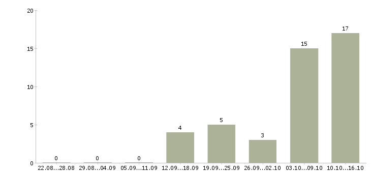 Работа подработка с обучением Дагестан - Число вакансий Дагестан по специальности подработка с обучением за 2 месяца