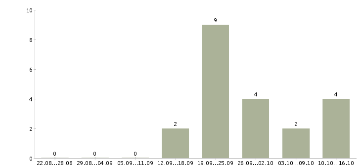 Работа специалист для работы в офисе Йошкар-ола - Число вакансий Йошкар-ола по специальности специалист для работы в офисе за 2 месяца