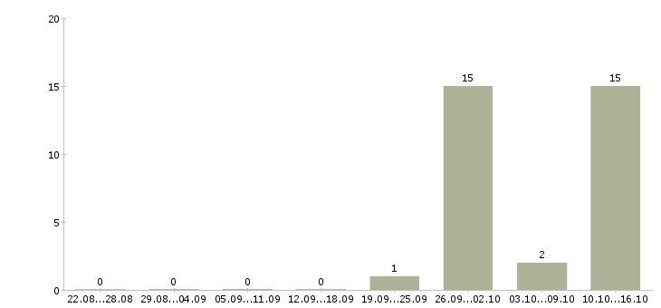 Работа грузчик готовой продукции Коми - Число вакансий Коми по специальности грузчик готовой продукции за 2 месяца