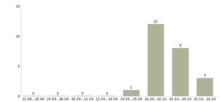 Работа комплектовщик на склад с проживанием Мордовия - Число вакансий Мордовия по специальности комплектовщик на склад с проживанием за 2 месяца