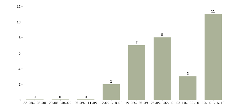 Работа специалист по продажам услуг Мордовия - Число вакансий Мордовия по специальности специалист по продажам услуг за 2 месяца