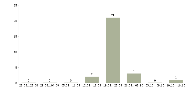 Работа кассир в магазин подработка Набережные челны - Число вакансий Набережные челны по специальности кассир в магазин подработка за 2 месяца