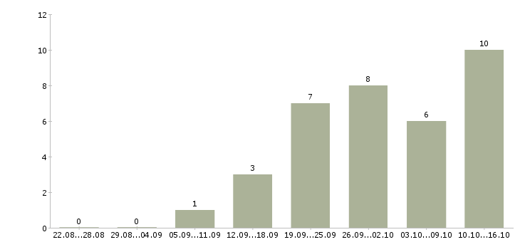 Работа онлайн сотрудник в интернет магазин Нижний новгород - Число вакансий Нижний новгород по специальности онлайн сотрудник в интернет магазин за 2 месяца