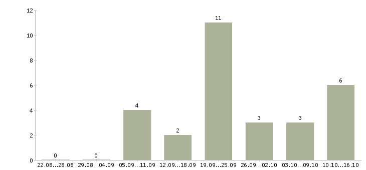 Работа сотрудник по размещению рекламы Нижний новгород - Число вакансий Нижний новгород по специальности сотрудник по размещению рекламы за 2 месяца