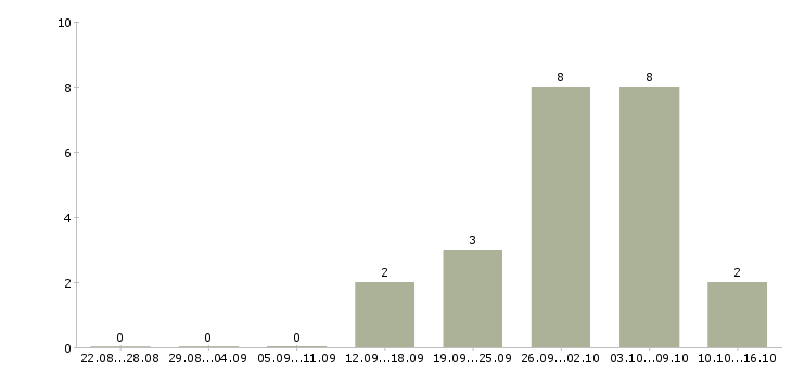 Работа ведущий специалист по продукту Ростов-на-дону - Число вакансий Ростов-на-дону по специальности ведущий специалист по продукту за 2 месяца