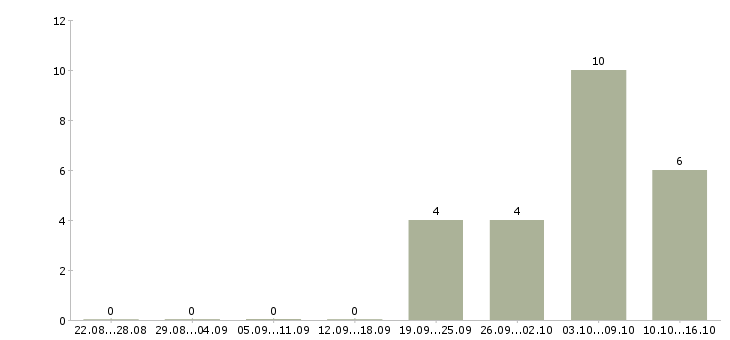 Работа инженер отдела реализации Санкт-петербург - Число вакансий Санкт-петербург по специальности инженер отдела реализации за 2 месяца