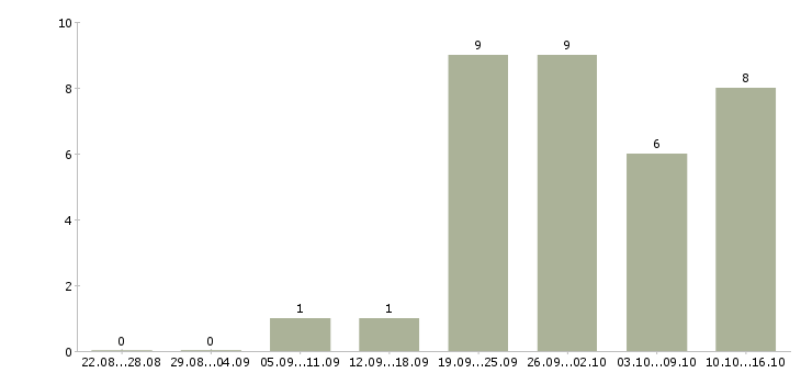 Работа линейный технолог Санкт-петербург - Число вакансий Санкт-петербург по специальности линейный технолог за 2 месяца
