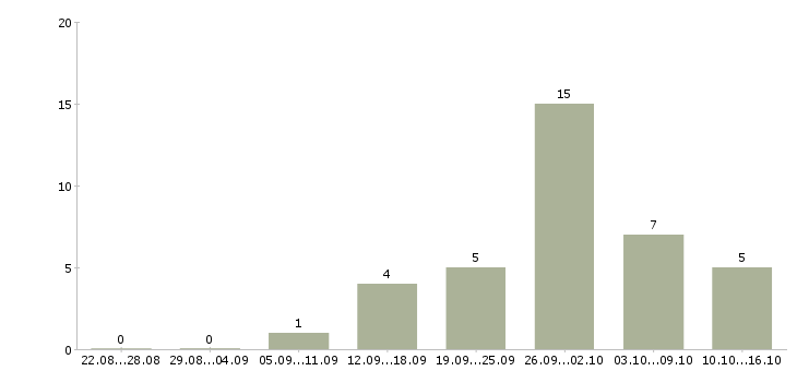 Работа официальный заработок в интернете Санкт-петербург - Число вакансий Санкт-петербург по специальности официальный заработок в интернете за 2 месяца
