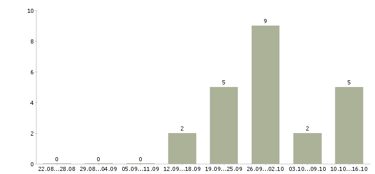 Работа руководитель кондитерского производства Санкт-петербург - Число вакансий Санкт-петербург по специальности руководитель кондитерского производства за 2 месяца