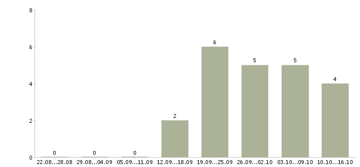 Работа руководитель отдела продаж финансовых услуг Санкт-петербург - Число вакансий Санкт-петербург по специальности руководитель отдела продаж финансовых услуг за 2 месяца