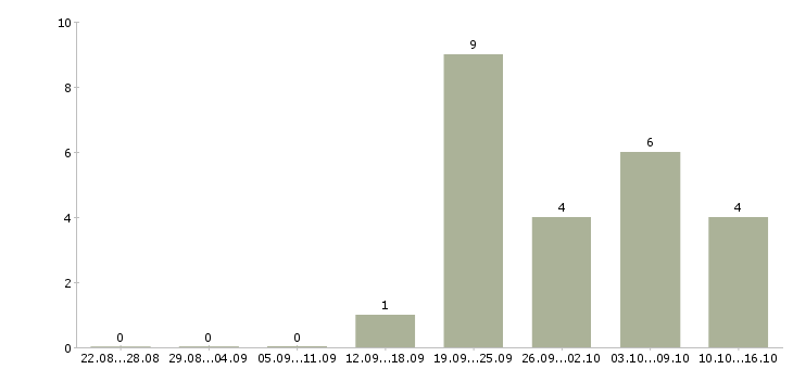 Работа стажер отдела продаж Санкт-петербург - Число вакансий Санкт-петербург по специальности стажер отдела продаж за 2 месяца