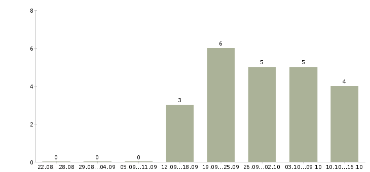 Работа менеджер по развитию организации Улан-удэ - Число вакансий Улан-удэ по специальности менеджер по развитию организации за 2 месяца