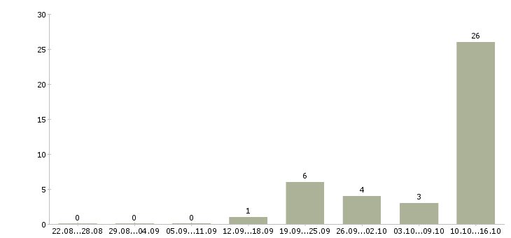 Работа приглашаем на удаленную работу Чувашия - Число вакансий Чувашия по специальности приглашаем на удаленную работу за 2 месяца