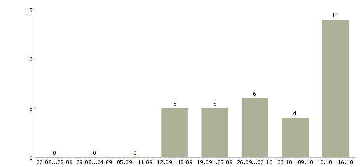 Работа сотрудник в магазин детских товаров Чувашия - Число вакансий Чувашия по специальности сотрудник в магазин детских товаров за 2 месяца