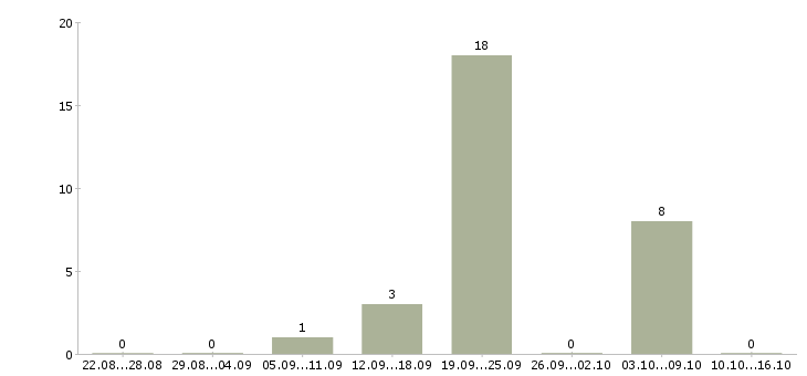 Работа менеджер по развитию организации Якутия - Число вакансий Якутия по специальности менеджер по развитию организации за 2 месяца