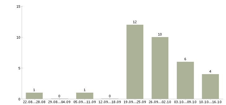 Работа менеджер по развитию клиентской базы в Архангельске - Число вакансий в Архангельске по специальности менеджер по развитию клиентской базы за 2 месяца