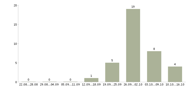 Работа рабочие на склад одежды в Архангельске - Число вакансий в Архангельске по специальности рабочие на склад одежды за 2 месяца