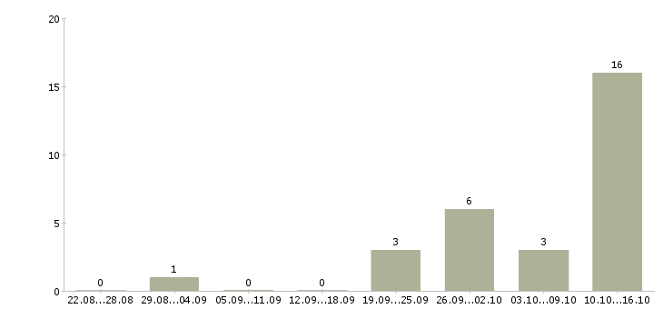Работа региональный менеджер развития продаж в Барнауле - Число вакансий в Барнауле по специальности региональный менеджер развития продаж за 2 месяца