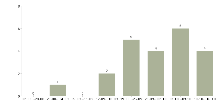Работа сотрудник на оформление заказов в Барнауле - Число вакансий в Барнауле по специальности сотрудник на оформление заказов за 2 месяца