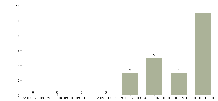 Работа менеджер по привлечению новых клиентов в Брянске - Число вакансий в Брянске по специальности менеджер по привлечению новых клиентов за 2 месяца